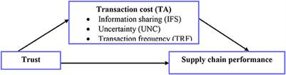 Trust-supply chain performance relationships: unraveling the mediating role of transaction cost attributes in agribusiness SMEs